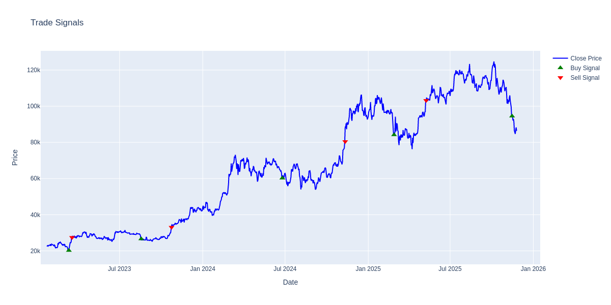 BTC signal scarcity - only a handful of trades across 3 years