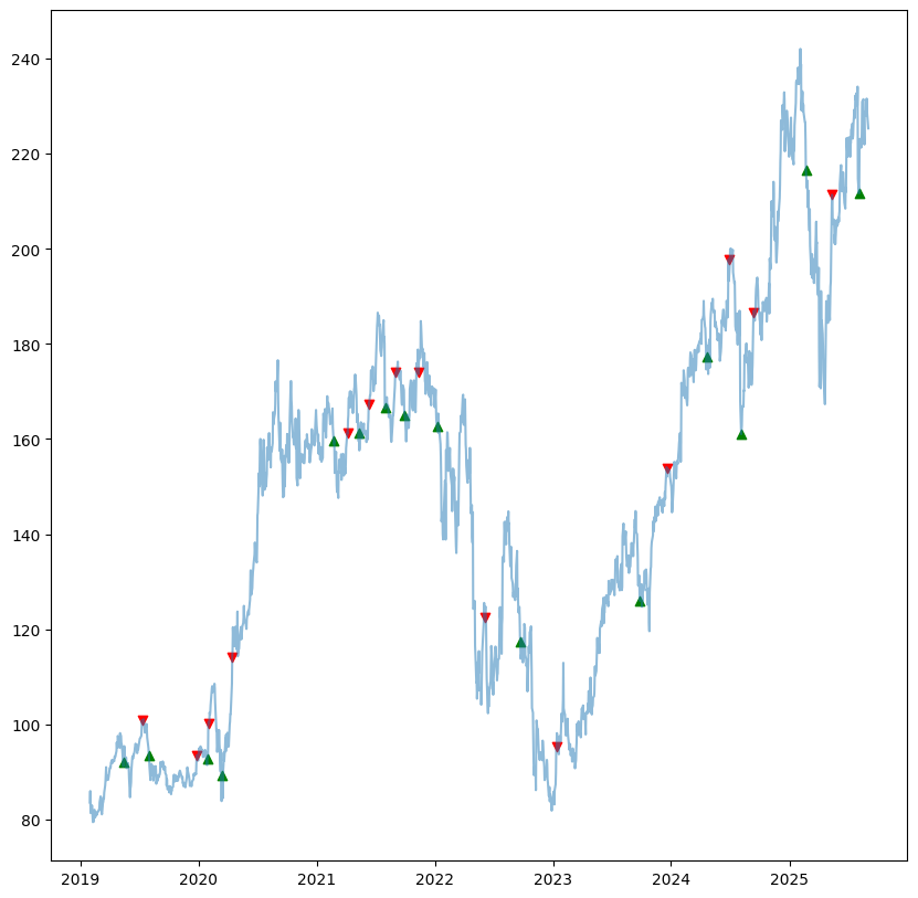 Mean reversion signals on a stock chart - notice how few buy/sell signals there are