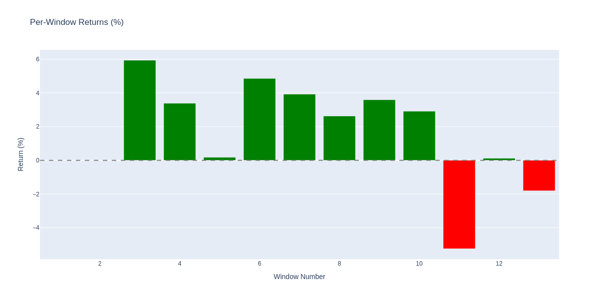 Per-window performance showing returns by walk-forward window