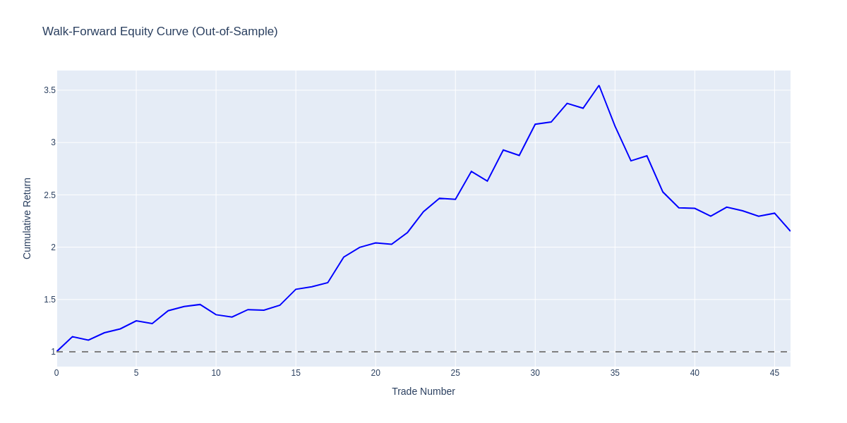 Shallow Neural Networks for Trading: Why Simple Models Win