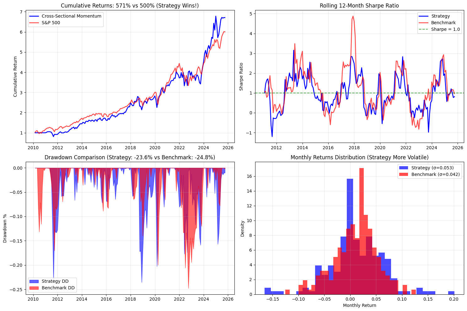 Why Basic Momentum and Mean Reversion Don't Work Anymore
