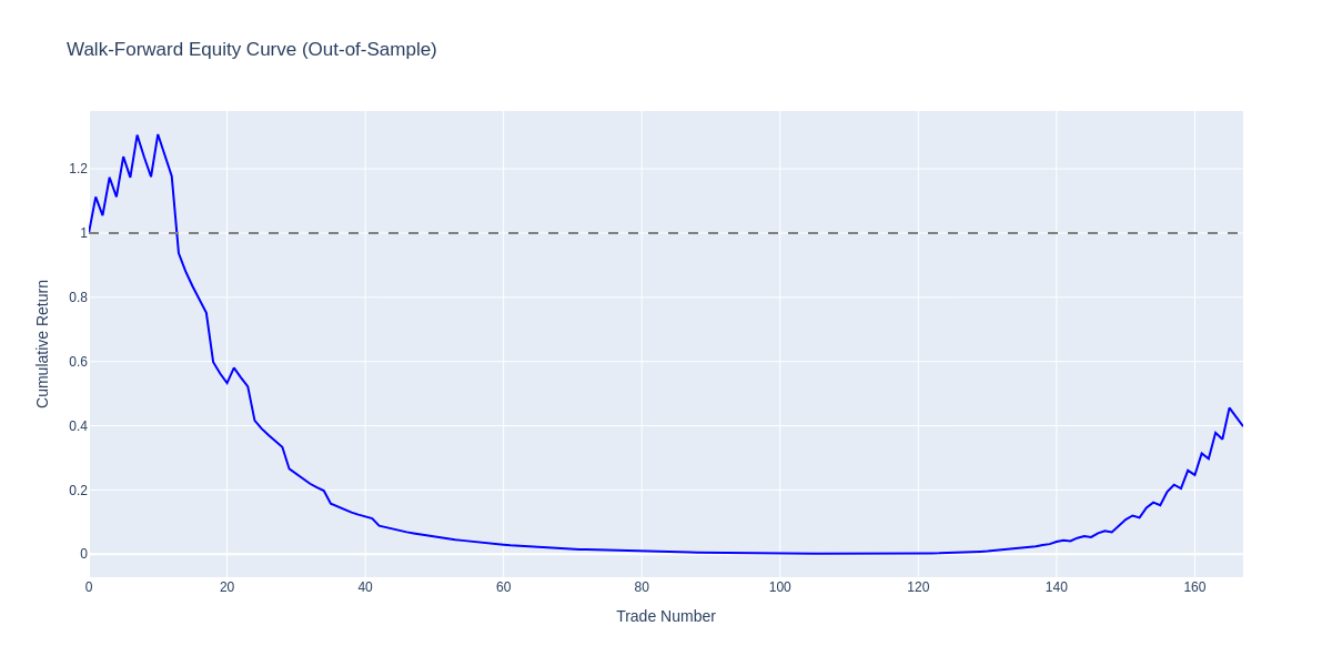 RSI Mean Reversion equity curve showing catastrophic decline